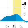 St. Matthew Island tide chart for Thursday, January 19, 2023