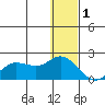 St. Matthew Island tide chart for Sunday, January 1, 2023
