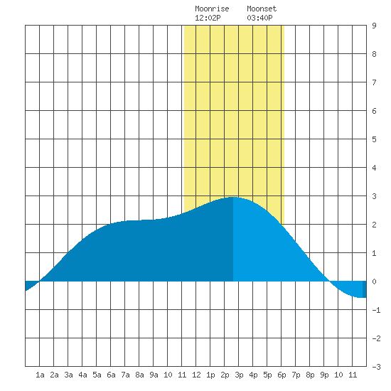 St. Matthew Island tide chart for Friday, January 20, 2023