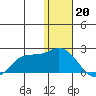 St. Matthew Island tide chart for Friday, January 20, 2023