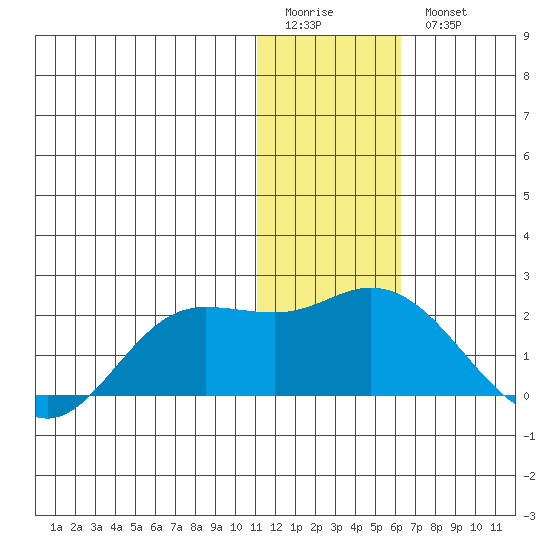 St. Matthew Island tide chart for Sunday, January 22, 2023