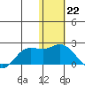 St. Matthew Island tide chart for Sunday, January 22, 2023