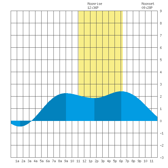 St. Matthew Island tide chart for Monday, January 23, 2023