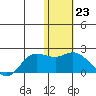 St. Matthew Island tide chart for Monday, January 23, 2023