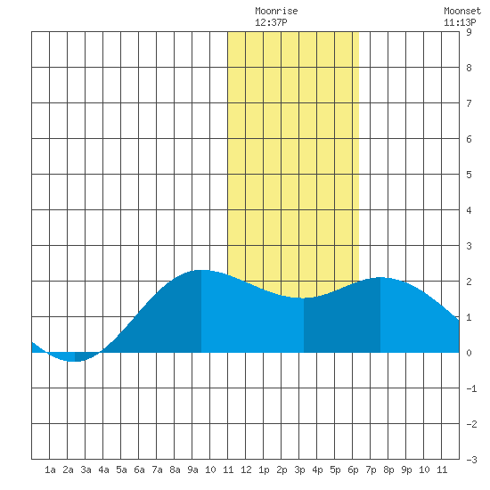 St. Matthew Island tide chart for Tuesday, January 24, 2023