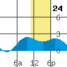 St. Matthew Island tide chart for Tuesday, January 24, 2023