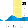 St. Matthew Island tide chart for Wednesday, January 25, 2023