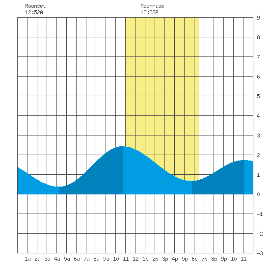 St. Matthew Island tide chart for Thursday, January 26, 2023