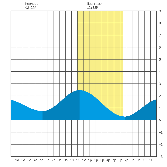 St. Matthew Island tide chart for Friday, January 27, 2023
