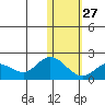 St. Matthew Island tide chart for Friday, January 27, 2023