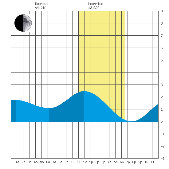 St. Matthew Island tide chart for Saturday, January 28, 2023