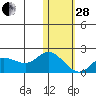 St. Matthew Island tide chart for Saturday, January 28, 2023