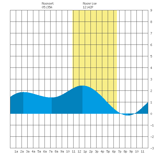 St. Matthew Island tide chart for Sunday, January 29, 2023
