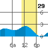 St. Matthew Island tide chart for Sunday, January 29, 2023