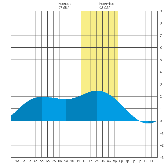 St. Matthew Island tide chart for Monday, January 2, 2023