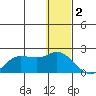 St. Matthew Island tide chart for Monday, January 2, 2023