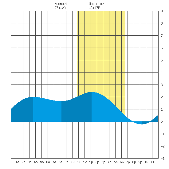 St. Matthew Island tide chart for Monday, January 30, 2023