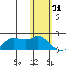 St. Matthew Island tide chart for Tuesday, January 31, 2023