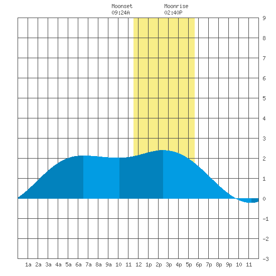 St. Matthew Island tide chart for Tuesday, January 3, 2023