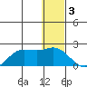 St. Matthew Island tide chart for Tuesday, January 3, 2023