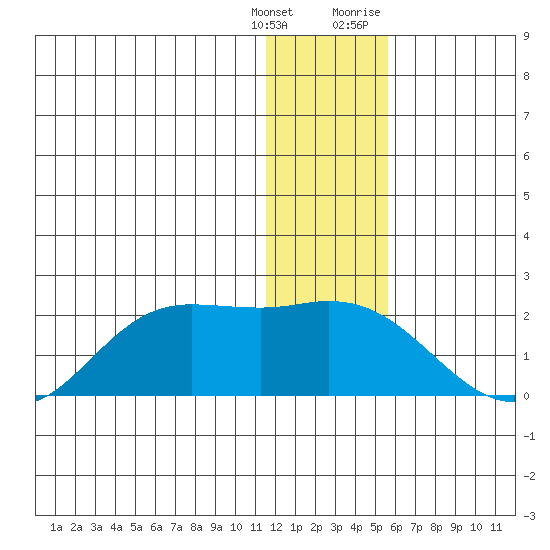 St. Matthew Island tide chart for Wednesday, January 4, 2023