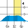St. Matthew Island tide chart for Wednesday, January 4, 2023