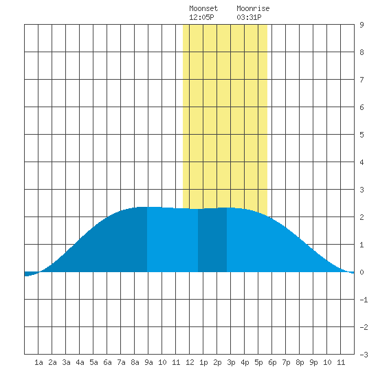St. Matthew Island tide chart for Thursday, January 5, 2023