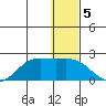 St. Matthew Island tide chart for Thursday, January 5, 2023