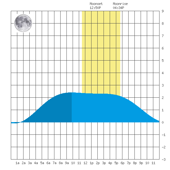 St. Matthew Island tide chart for Friday, January 6, 2023