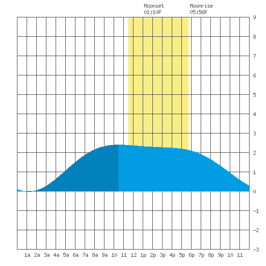 St. Matthew Island tide chart for Saturday, January 7, 2023