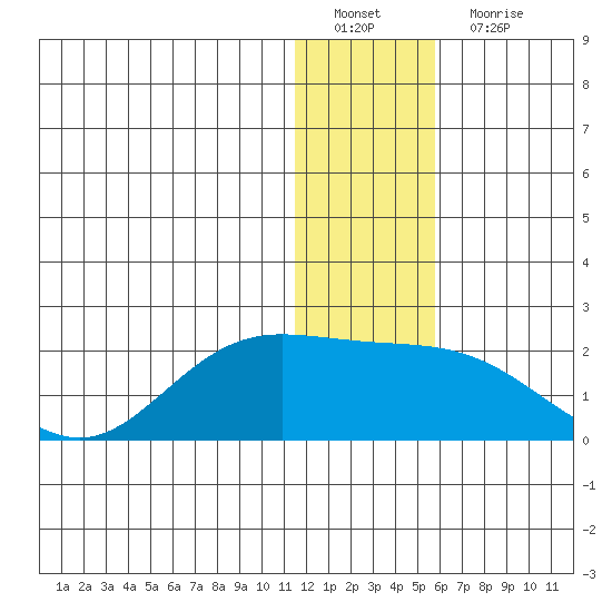 St. Matthew Island tide chart for Sunday, January 8, 2023