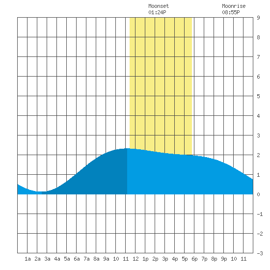 St. Matthew Island tide chart for Monday, January 9, 2023