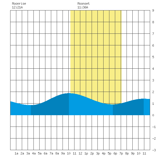 St. Matthew Island tide chart for Friday, February 10, 2023