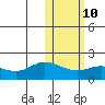 St. Matthew Island tide chart for Friday, February 10, 2023