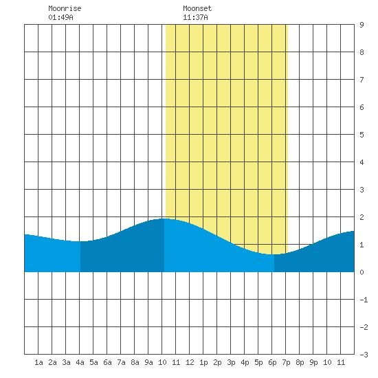 St. Matthew Island tide chart for Saturday, February 11, 2023