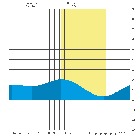St. Matthew Island tide chart for Sunday, February 12, 2023
