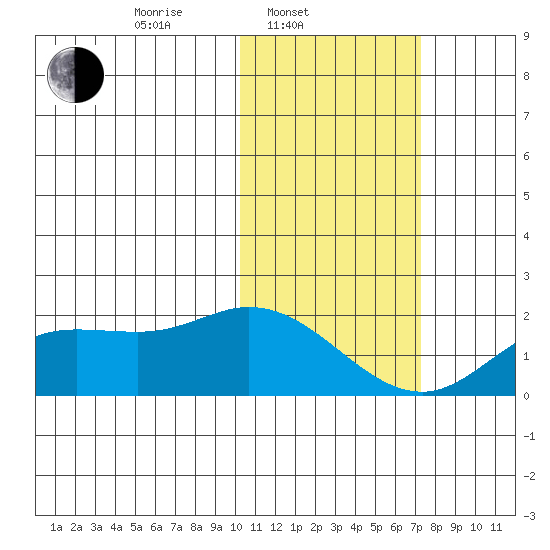 St. Matthew Island tide chart for Monday, February 13, 2023