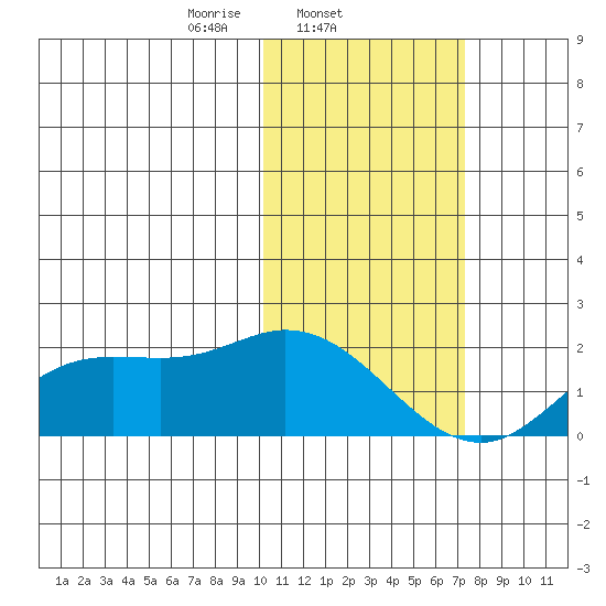 St. Matthew Island tide chart for Tuesday, February 14, 2023