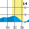 St. Matthew Island tide chart for Tuesday, February 14, 2023