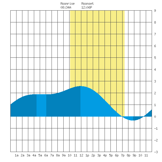 St. Matthew Island tide chart for Wednesday, February 15, 2023