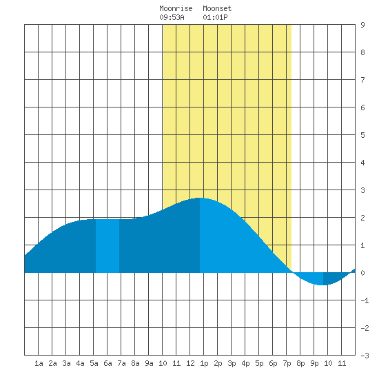 St. Matthew Island tide chart for Thursday, February 16, 2023