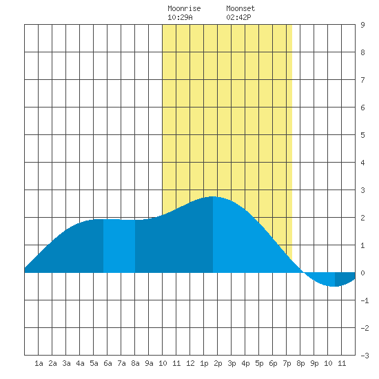 St. Matthew Island tide chart for Friday, February 17, 2023