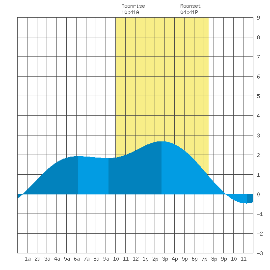 St. Matthew Island tide chart for Saturday, February 18, 2023