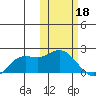 St. Matthew Island tide chart for Saturday, February 18, 2023