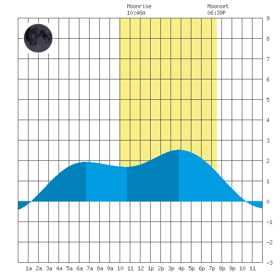 St. Matthew Island tide chart for Sunday, February 19, 2023