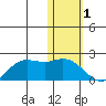 St. Matthew Island tide chart for Wednesday, February 1, 2023