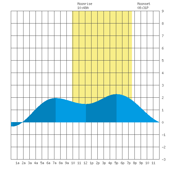 St. Matthew Island tide chart for Monday, February 20, 2023