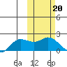 St. Matthew Island tide chart for Monday, February 20, 2023