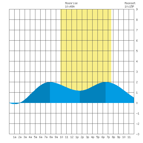 St. Matthew Island tide chart for Tuesday, February 21, 2023