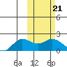 St. Matthew Island tide chart for Tuesday, February 21, 2023